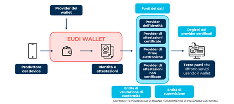eudi-wallet-configurazione