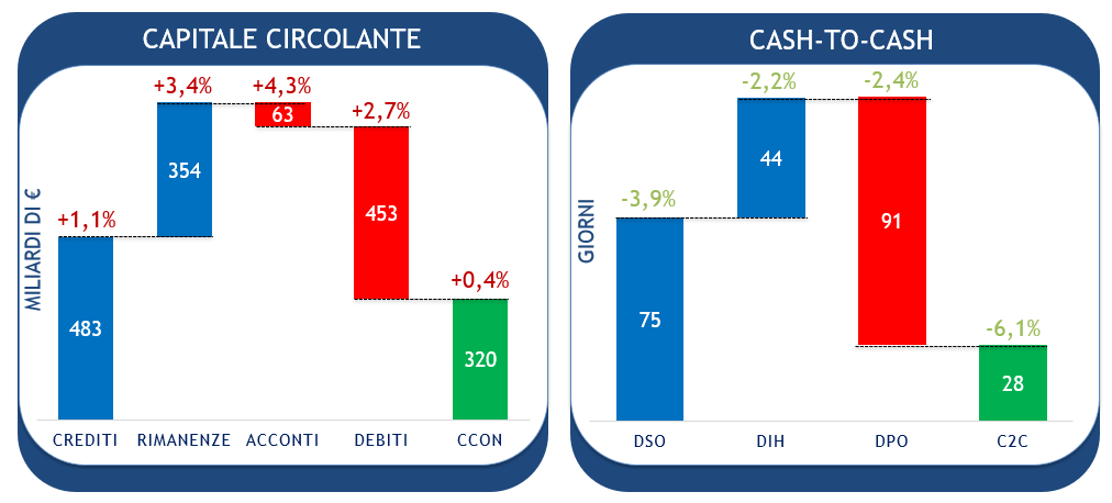 il capitale circolante in Italia