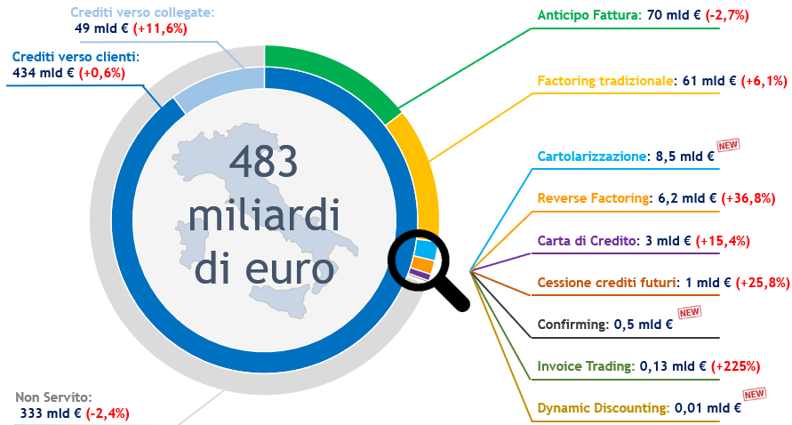 mercato del supply chain finance