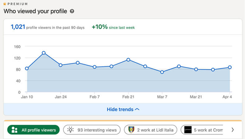visite al tuo profilo linkedin