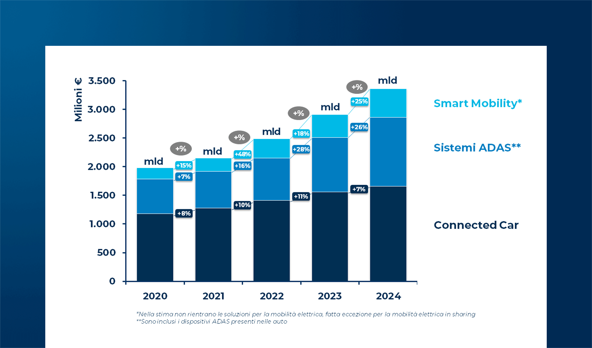 Connected Vehicle e Mobility il dilemma della mobilita tra innovazione e adattamento