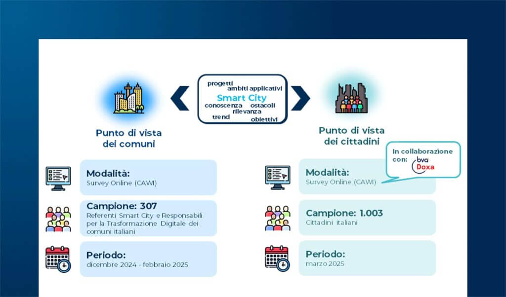 Smart City: il punto di vista dei comuni e dei cittadini italiani nel 2024