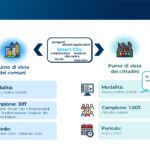 Smart City: il punto di vista dei comuni e dei cittadini italiani nel 2024