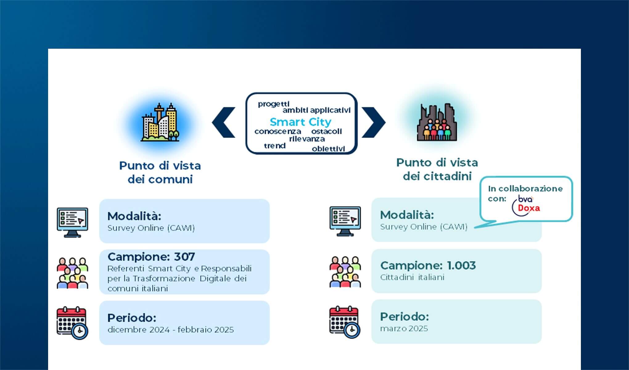 Smart City: il punto di vista dei comuni e dei cittadini italiani nel 2024