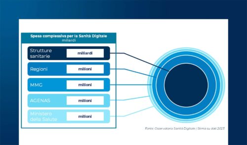 La Sanità Digitale in Italia e i principali ambiti di innovazione