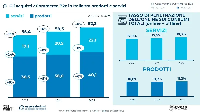 eCommerce-prodotto-italia