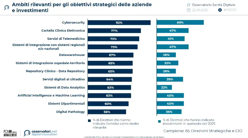 sanita-digitale-ambiti-investimenti
