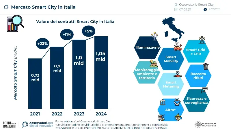 smart-city-in-italia