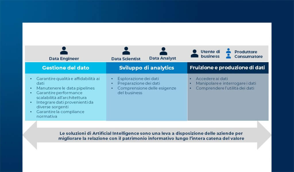 Data Management & Data Science, nuovi paradigmi della Data Experience