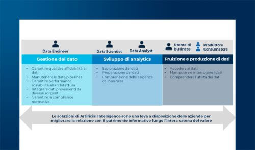 Data Management & Data Science, nuovi paradigmi della Data Experience