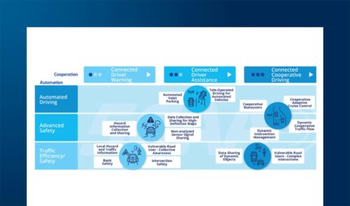 La mobilità del futuro: il ruolo delle Smart Road e l’evoluzione delle tecnologie V2X