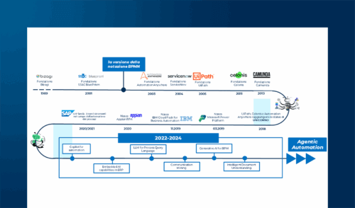 Process Intelligence & Automation: trend tecnologici e ruolo delle startup