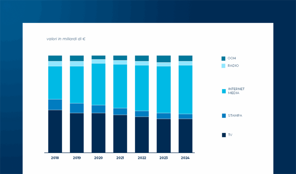 Internet Media: lo scenario del mercato italiano e i trend in atto nel 2025