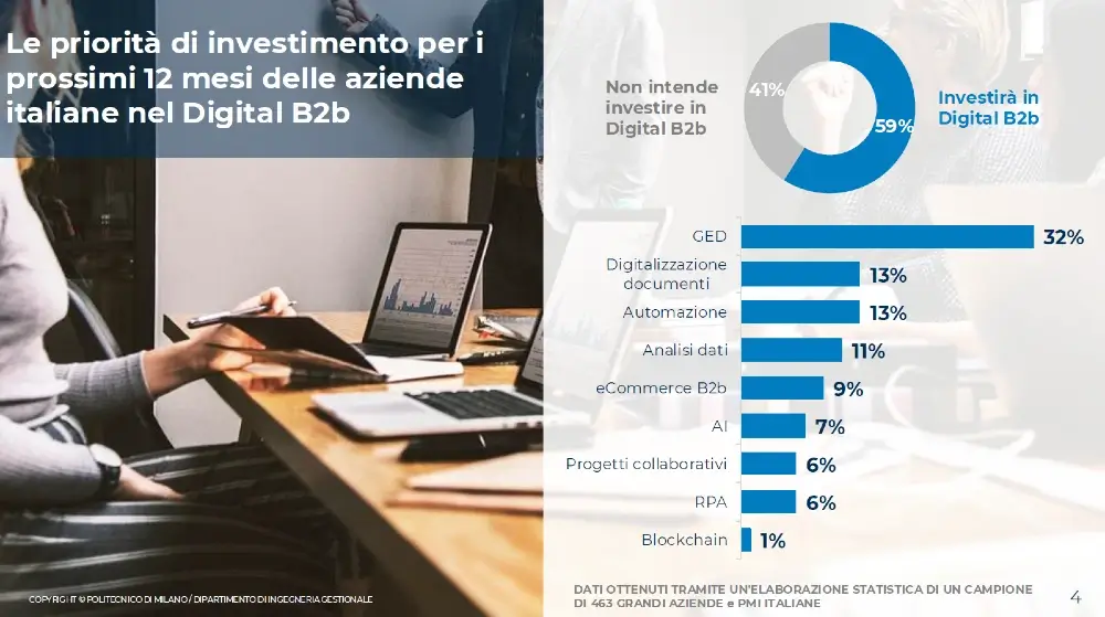 investimenti-digital-b2b