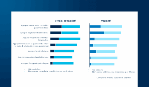 App per la salute e Terapie Digitali: lo scenario italiano e internazionale