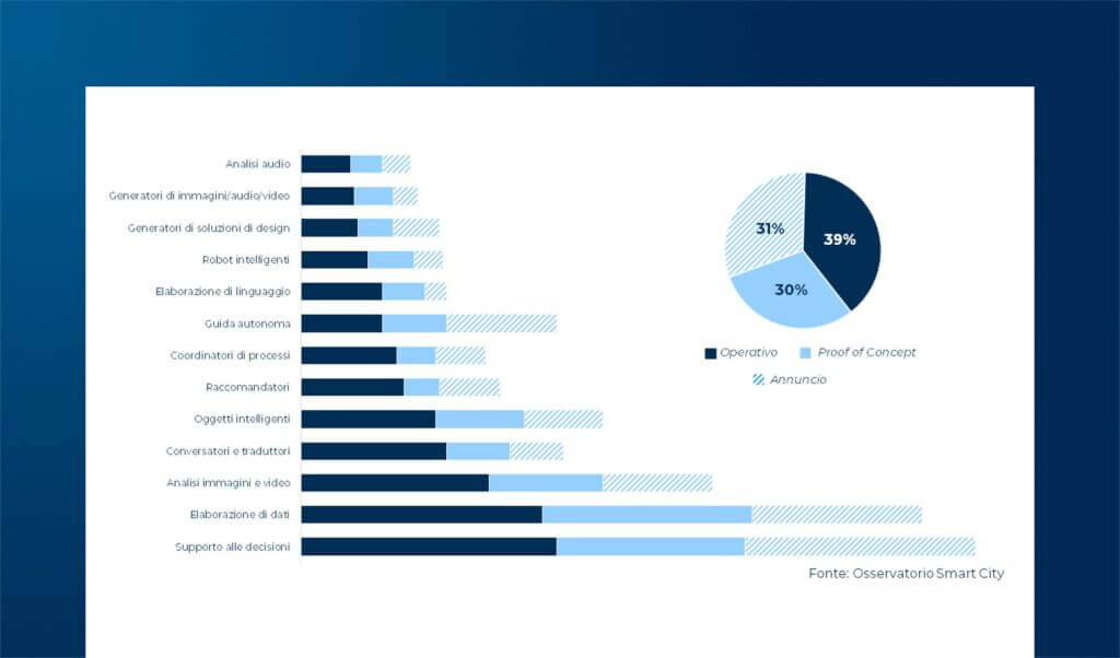 Smart City e Intelligenza Artificiale: progetti e trend emergenti