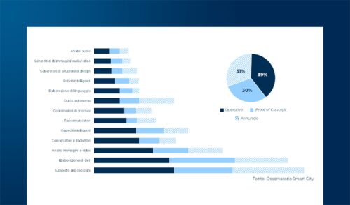 Smart City e Intelligenza Artificiale: progetti e trend emergenti