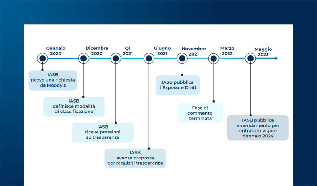 Il mercato del Supply Chain Finance e il livello di trasparenza