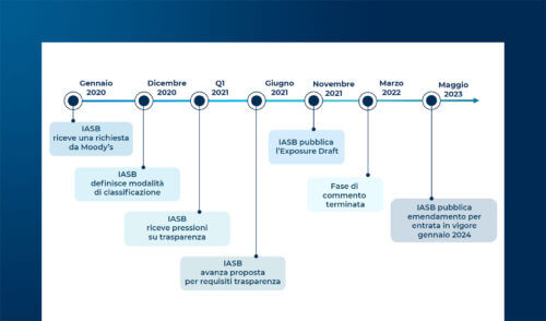 Il mercato del Supply Chain Finance e il livello di trasparenza