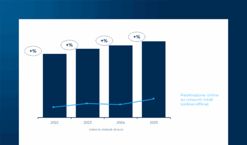 L’eCommerce B2c nei principali comparti di prodotto