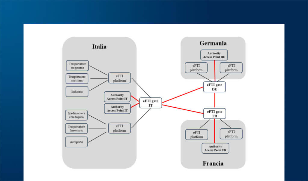 eFTI: funzionamento, piattaforme e provider