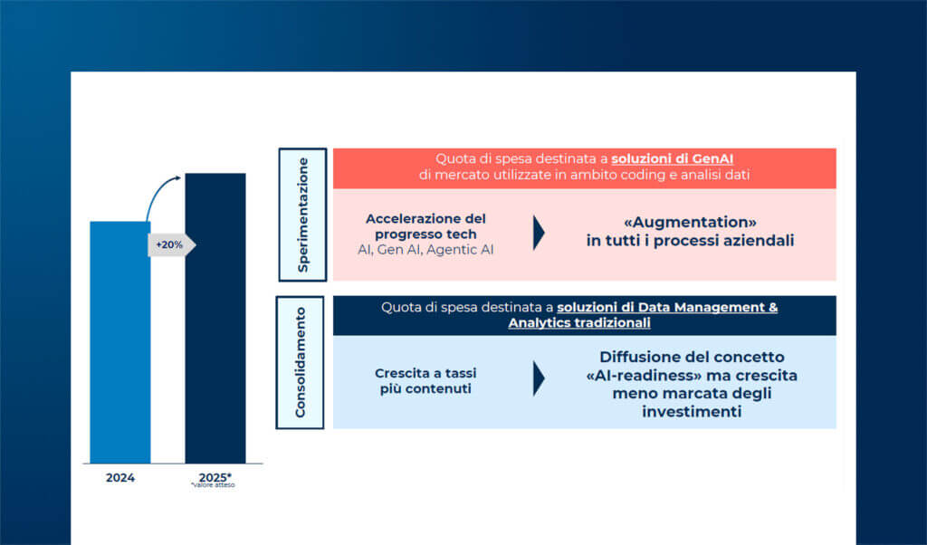 La spesa delle aziende italiane nella gestione e analisi dei dati: dalla Business Intelligence all'AI