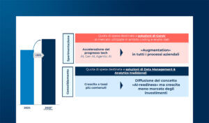 La spesa delle aziende italiane nella gestione e analisi dei dati: dalla Business Intelligence all’AI
