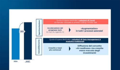 La spesa delle aziende italiane nella gestione e analisi dei dati: dalla Business Intelligence all'AI