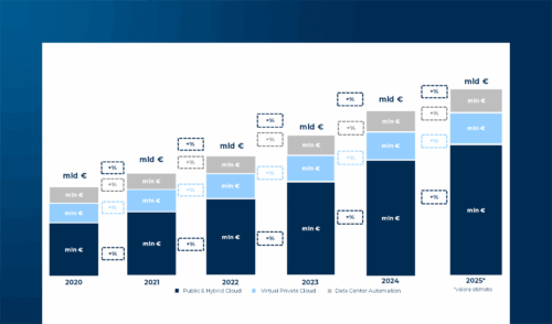 La Cloud Transformation in Italia nel 2025