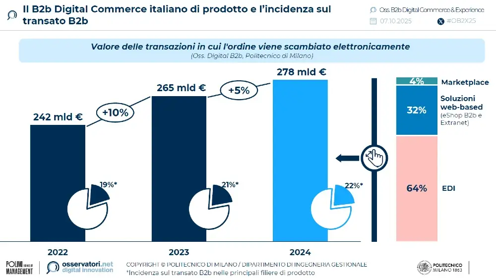 b2b-digital-commerce-italia
