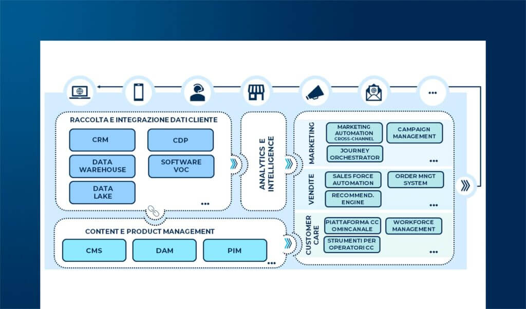 Le MarTech per l’Omnichannel Customer Experience: caratteristiche, trend e roadmap di implementazione