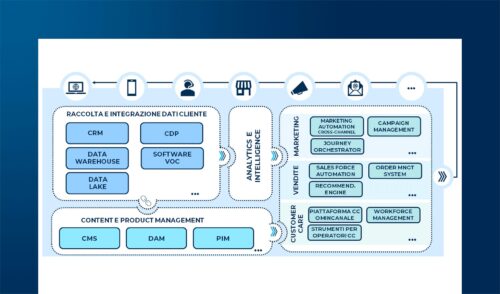 Le MarTech per l’Omnichannel Customer Experience: caratteristiche, trend e roadmap di implementazione