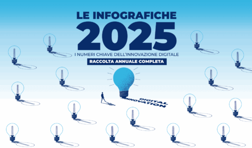 I trend dell’innovazione digitale – Le infografiche 2025