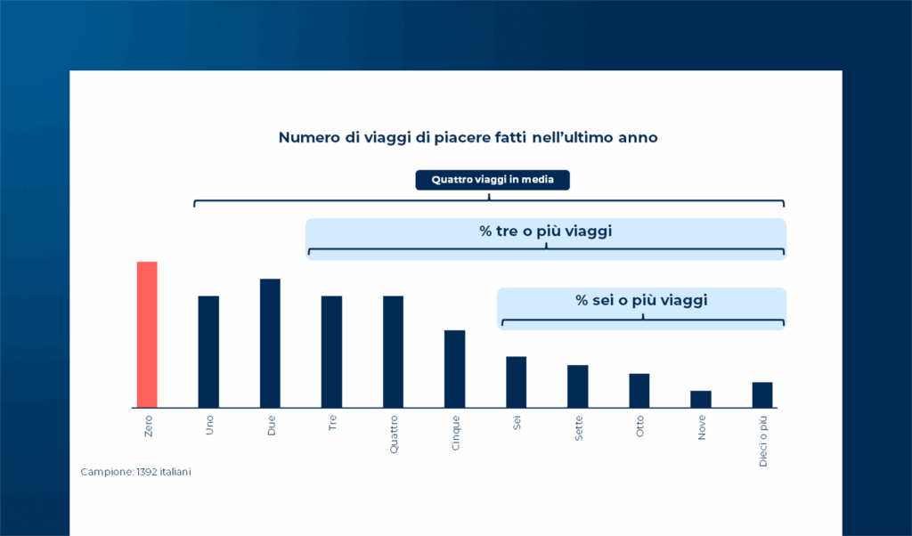 Il viaggiatore italiano e l’esperienza turistica nel 2025