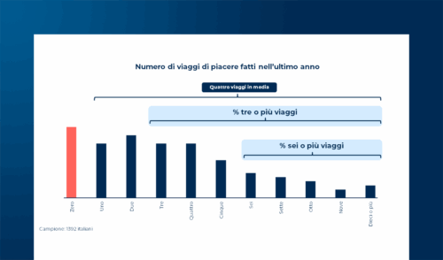Il viaggiatore italiano e l’esperienza turistica nel 2025