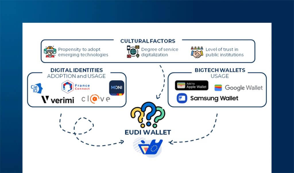 The perspective of European users on digital identity and EUDI Wallets